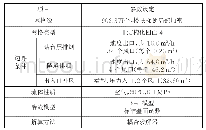 表1 主要模拟参数设定：地铁站台疏散通道断面风场特性研究