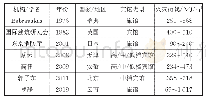 表1 宾馆/酒店类建筑火灾荷载调查结果