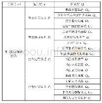 表1 应急保障能力评估指标体系