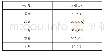 表3 应急保障能力等级划分标准