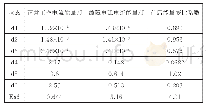 表2 非线性负载下电流能量及前后能量变比系数