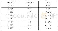 表1 染料样品：一起吸烟火灾事故的调查认定与分析