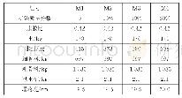 表2 基本回归结果：高温对高炉矿渣混凝土力学性能的影响试验研究