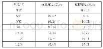 表5 Q345不同服役温度下强度