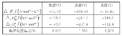 表4 不同条件下各反应的热力学数据