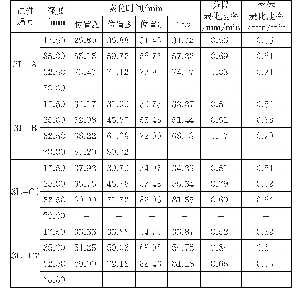 《表2 各试件的炭化速率数据》