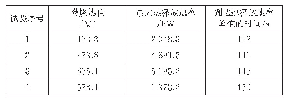 《表2 聚丙烯塑料箱和聚苯乙烯塑料盒的燃烧特性》