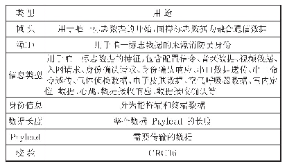 表1 数据格式解析：数字一体化多功能消防单兵系统装备研究