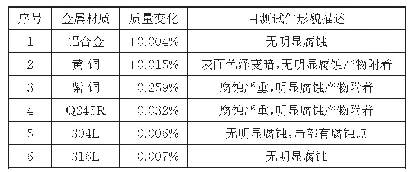 《表3 金属材料在全氟已酮灭火剂中浸泡实验结果》