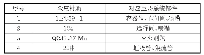 表1 金属材料相容性试验研究对象