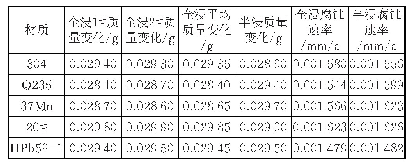 表2 腐蚀速率计算结果：新型气体灭火剂与金属材料的相容性研究