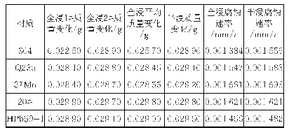 表3 腐蚀速率计算结果：新型气体灭火剂与金属材料的相容性研究