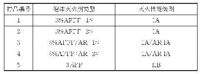 表1 试验用泡沫灭火剂样品