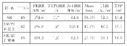 表5 硅橡胶/白炭黑复合材料的锥形量热数据