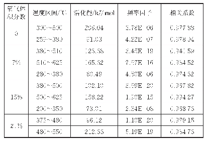 表2 热分解主要反应段的动力学参数