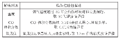 表5 温度、CO浓度及能见度的临界危险值