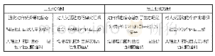 《表1 工业化阶段和后工业化阶段对人类价值观的影响比较》