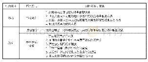 表3 非保障性住房物业服务价格放开政策具体施行方案