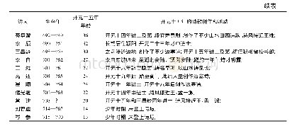 《表1 开元十五年诗坛重要诗人活动和文学创作》