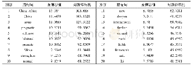 表2 cooperation强搭配词信息