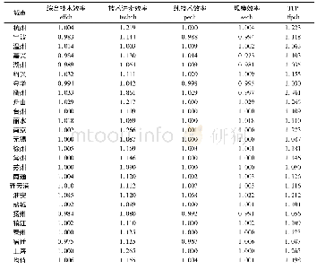 《表4 2010—2017年长三角各城市年均生态效率Malmquist指数分解》