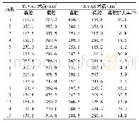 表1 TEVAR术前术后15例肠系膜上动脉水平主动脉真腔/假腔面积测量值