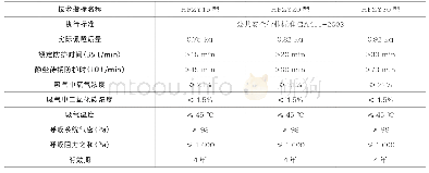 表2 化学氧自救器技术参数表