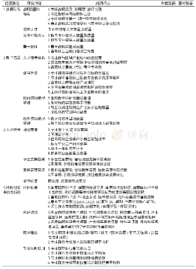 《表1 高水平专业群建设评价体系》