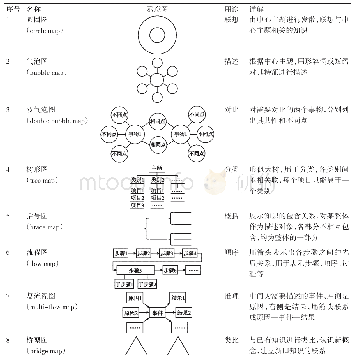 表1 思维地图（Thinking Map）八大图示一览表