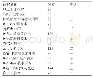 表1 专业基础课与专业课课时及学期安排表