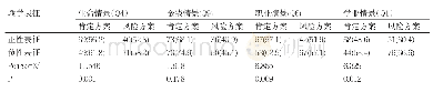 表2 不同的任务表征下个体决策的卡方检验