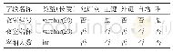 表6 教室表：基于MySQL的高校监考管理系统的数据库设计