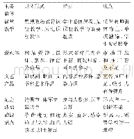 表1 高职红色文化育人的主要载体及特点