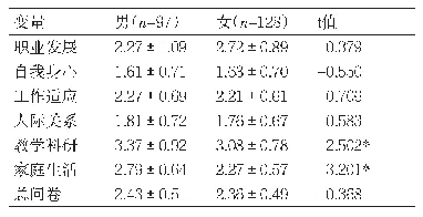 表2 青年教师压力的性别差异比较（M±SD)