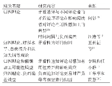 表2 基于归因理论追加评论的研究内容