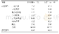 表5 两组不良反应发生及停药情况