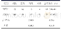 表1 两组治疗有效率比较