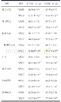 《表2 两组患者生存质量评分比较（分，)》