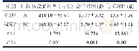 表2 两组患者治疗情况比较（±s)