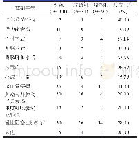 表1 重症监护室危重患者基础疾病情况