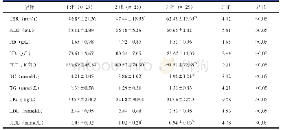 表2 三组患者临床生化指标比较（±s)