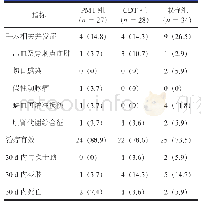 表3 三组患者并发症、治疗有效及预后情况[n(%)]