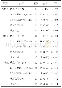 表4 不同缺血时间和原因的三组患者术后疗效情况[n(%)]