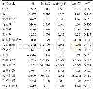 表4 CAS术后脑卒中发生影响因素的多因素COX回归分析