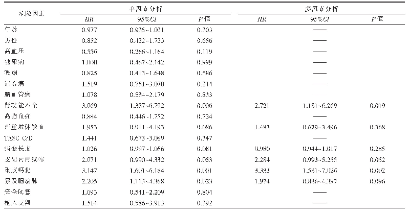 表2 药物涂层球囊扩张术后再狭窄预后危险因素的Cox回归分析