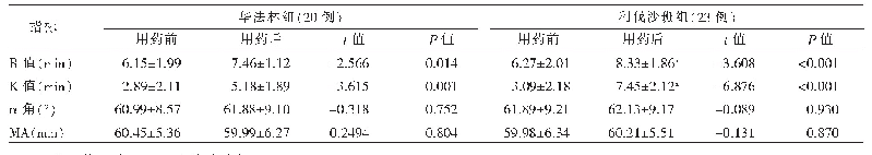 表2 两组患者用药后血栓弹力图指标变化的比较（±s)