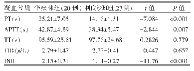 表3 两组患者凝血常规项目的比较（±s)