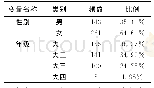 表1 被调查对象基本情况