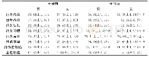 表2 干预前后男女大学生锻炼态度各维度得分的T检验结果（n=68)