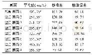 表2 COD空间维度差异分析